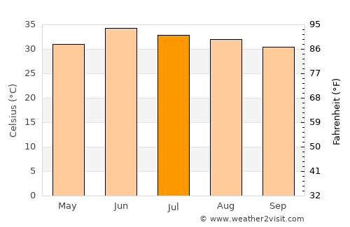 Shorko average temperature in July