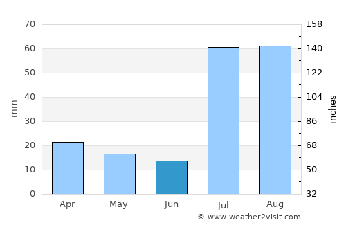 Shorko average rain in June
