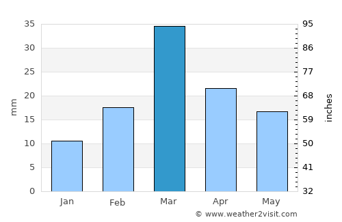 Shorko average rain in March
