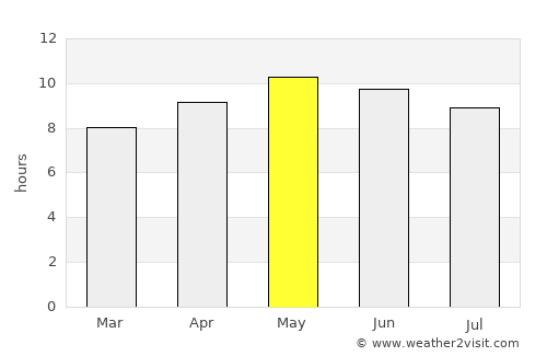 Shorko average rain in May