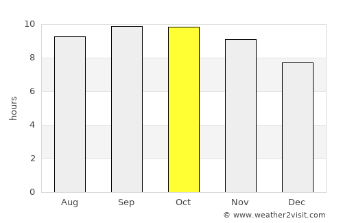 Shorko average rain in October