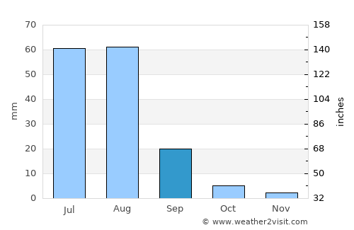 Shorko average rain in September