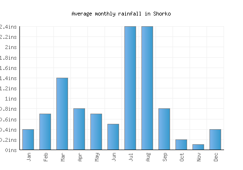 Shorko monthly rainfall chart (inches)