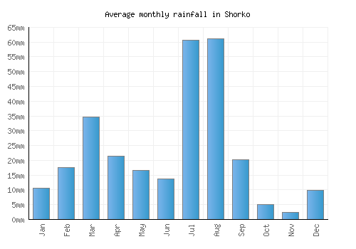Shorko monthly rainfall chart (mm)