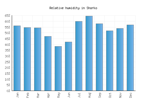 Shorko relative humidity averages