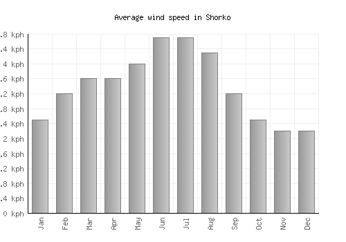 Shorko average winspeed by month (km/h)