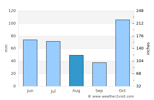 Shorncliffe average rain in August