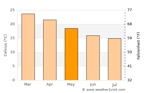 Shorncliffe average temperature in May