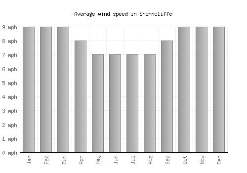 Shorncliffe average winspeed by month (mph)