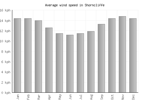Shorncliffe average winspeed by month (km/h)