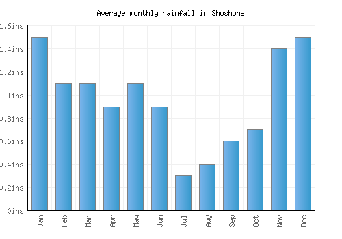 Shoshone monthly rainfall chart (inches)
