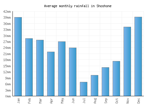 Shoshone monthly rainfall chart (mm)