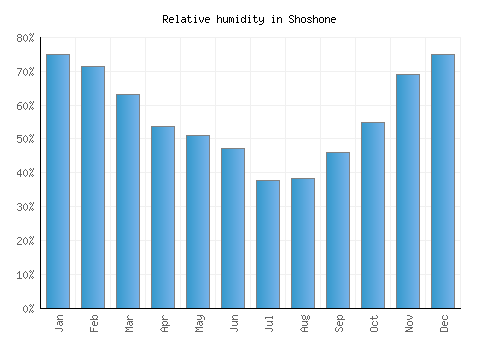 Shoshone relative humidity averages