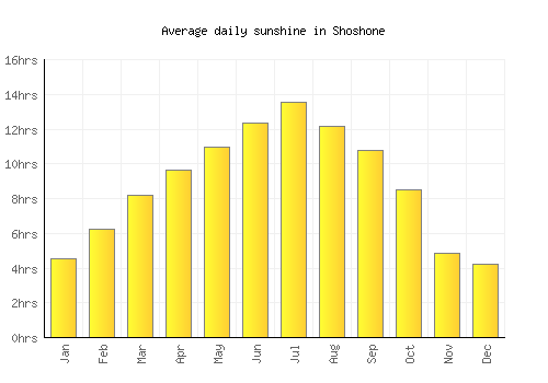 Shoshone average daily sunshine chart