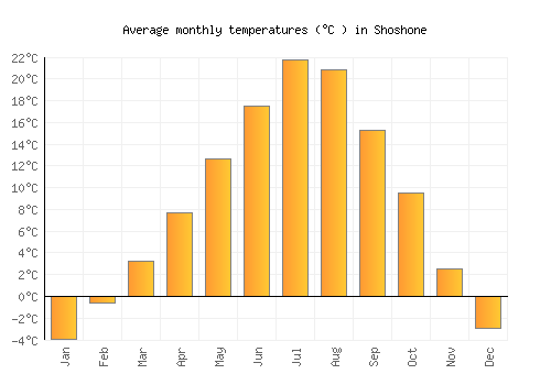 Shoshone average temperature chart (Celsius)