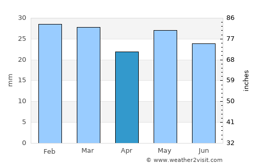 Shoshone average rain in April