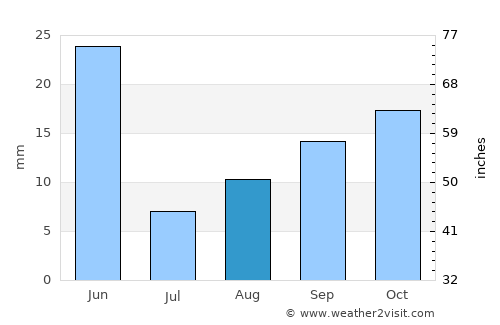 Shoshone average rain in August