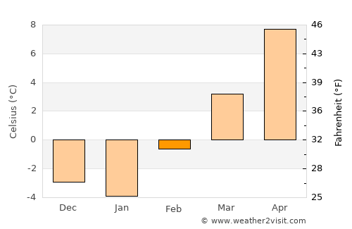 Shoshone average temperature in February