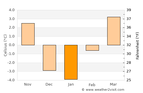 Shoshone average temperature in January