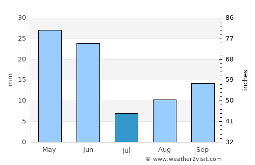 Shoshone average rain in July