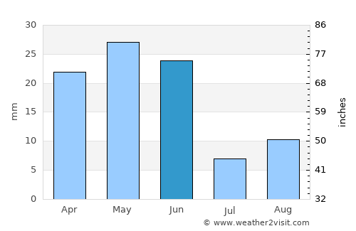 Shoshone average rain in June
