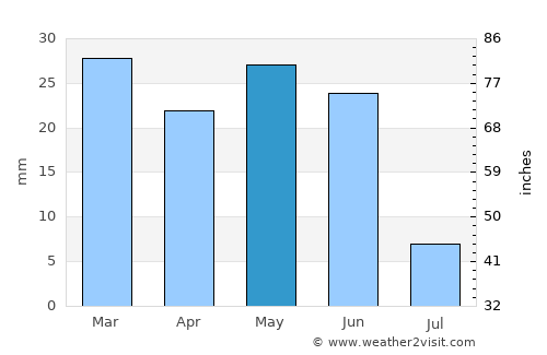 Shoshone average rain in May