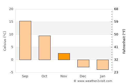 Shoshone average temperature in November