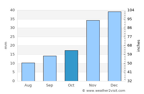 Shoshone average rain in October
