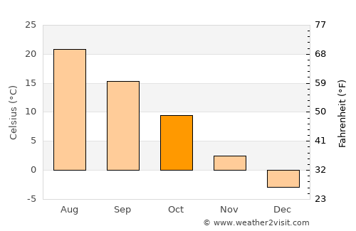 Shoshone average temperature in October