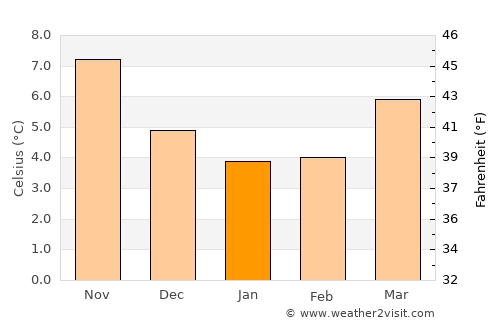 Shotley Gate average temperature in January