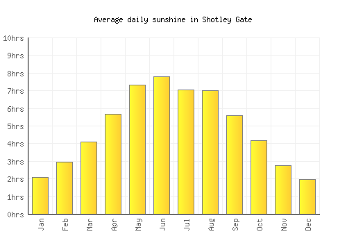 Shotley Gate average daily sunshine chart