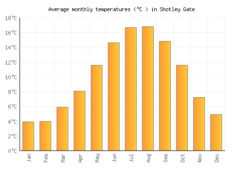 Shotley Gate average temperature chart (Celsius)