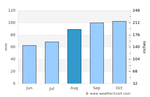Shotts average rain in August