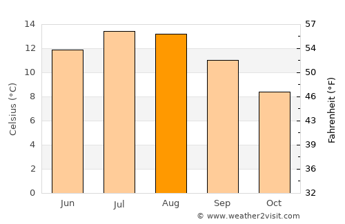 Shotts average temperature in August