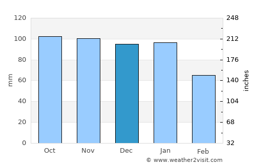 Shotts average rain in December