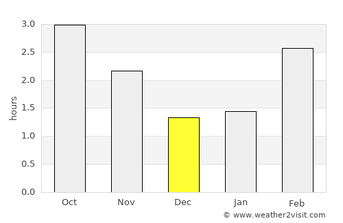 Shotts average rain in December
