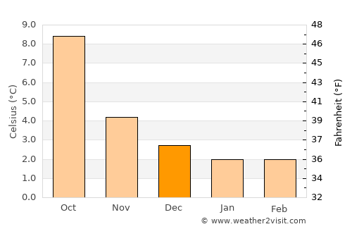 Shotts average temperature in December