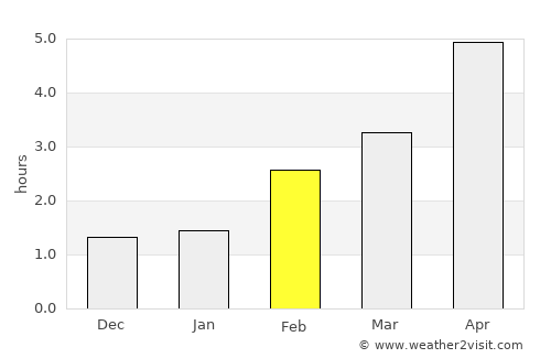 Shotts average rain in February