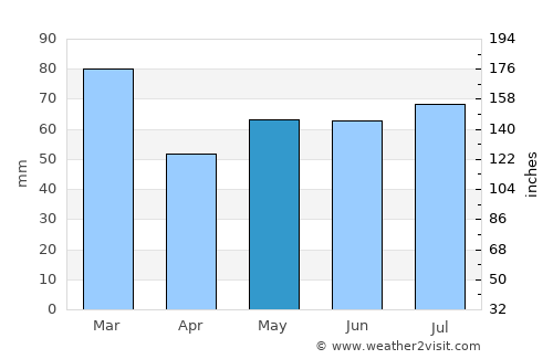 Shotts average rain in May