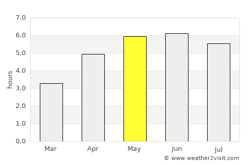 Shotts average rain in May