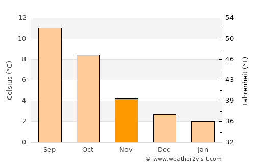 Shotts average temperature in November
