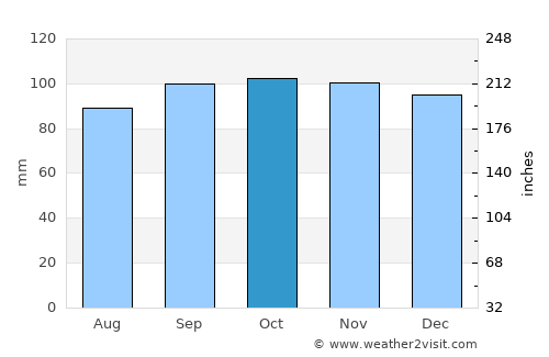 Shotts average rain in October
