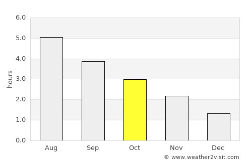 Shotts average rain in October