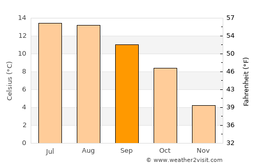 Shotts average temperature in September