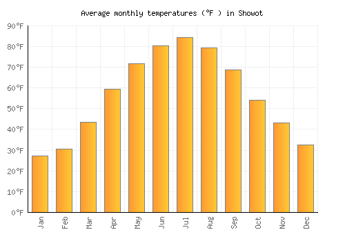 Showot average temperature chart (Fahrenheit)