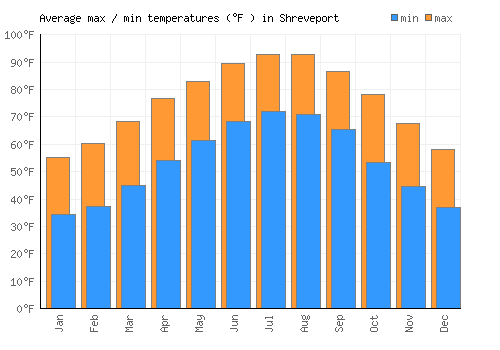 Shreveport average minimum / maximum temperatures (Fahrenheit)