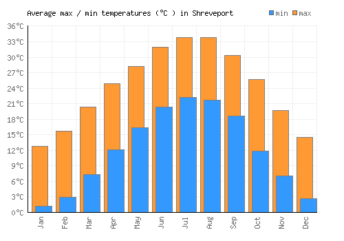 Shreveport average minimum / maximum temperatures (Celsius)
