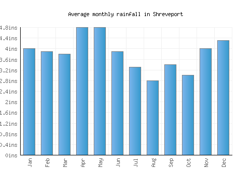 Shreveport monthly rainfall chart (inches)