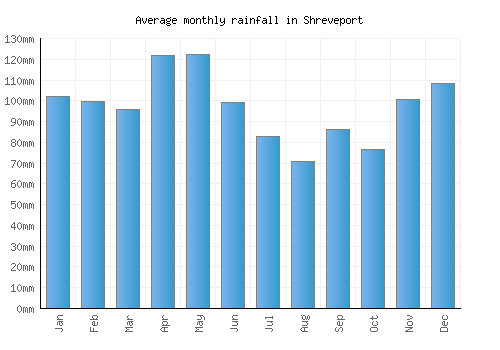 Shreveport monthly rainfall chart (mm)