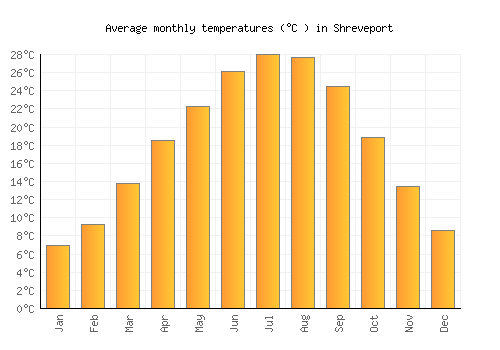 Shreveport average temperature chart (Celsius)